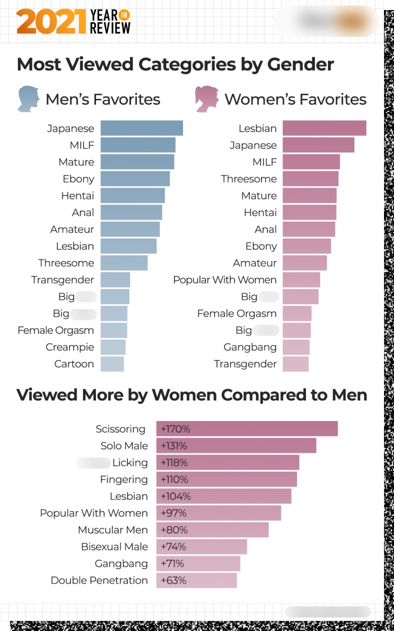 david levis recommends What Is The Most Viewed Porn Video